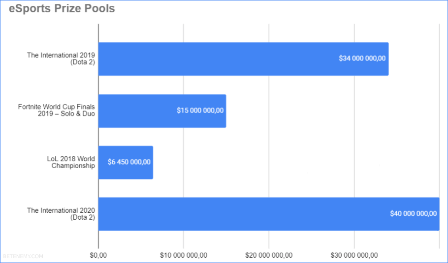 Распределение призового фонда the international 2023. Самый большой призовой фонд в киберспорте ФОРТНАЙТ. Самый большой призовой фонд в киберспорте 2021. Призовые фонды кибертурниров 2020. Призовые фонды в киберспорте рейтинг.
